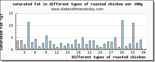 roasted chicken saturated fat per 100g